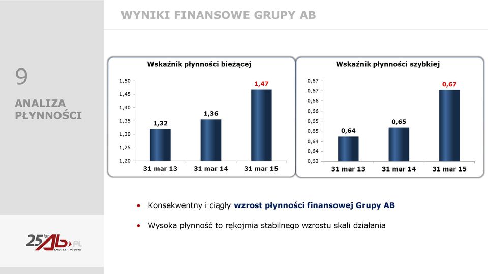 płynności finansowej Grupy AB Wysoka