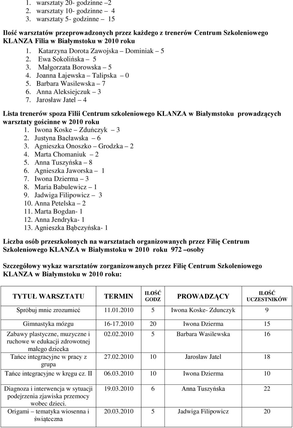 Ewa Sokolińska 5 3. Małgorzata Borowska 5 4. Joanna Łajewska Talipska 0 5. Barbara Wasilewska 7 6. Anna Aleksiejczuk 3 7.