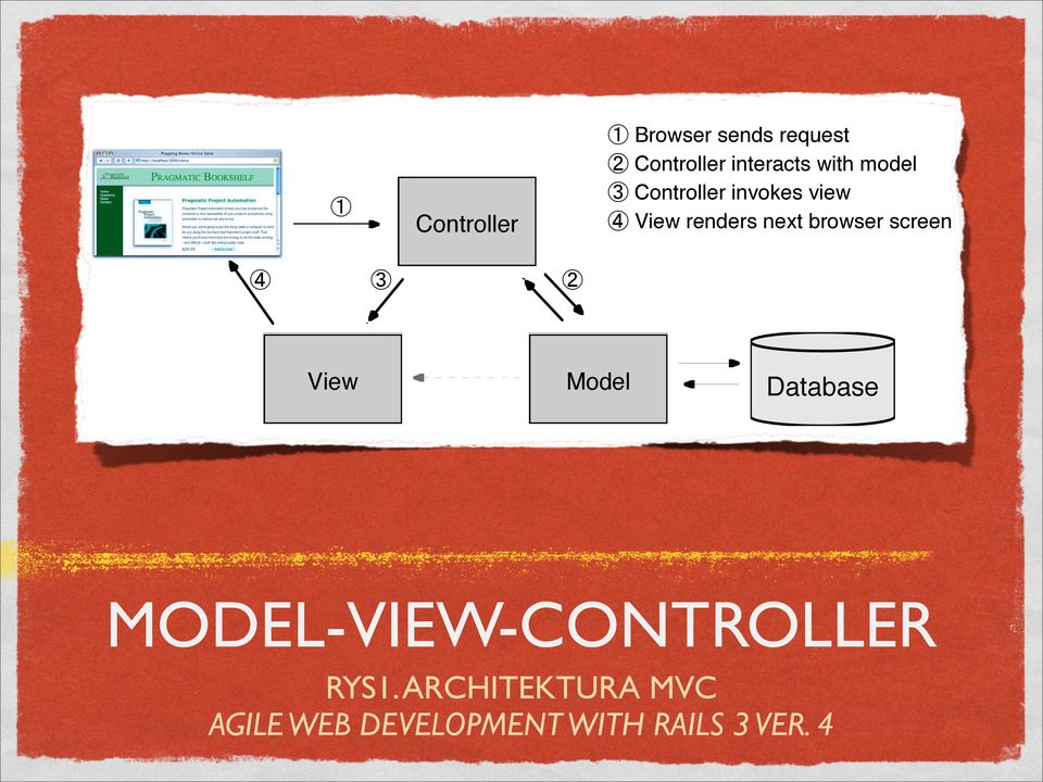 1: The Model-View-Controller Architecture MODEL-VIEW-CONTROLLER be a view that displays product information on a catalog page and another set of views