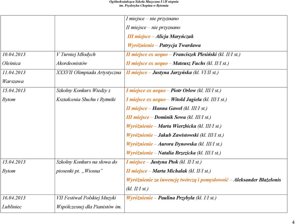 ) Szkolny Konkurs Wiedzy z I miejsce ex aequo Piotr Orlow (kl. III/I st.) Kształcenia Słuchu i Rytmiki I miejsce ex aequo Witold Jagieła (kl. III/I st.) II miejsce Hanna Gaweł (kl. III/I st.) III miejsce Dominik Sowa (kl.