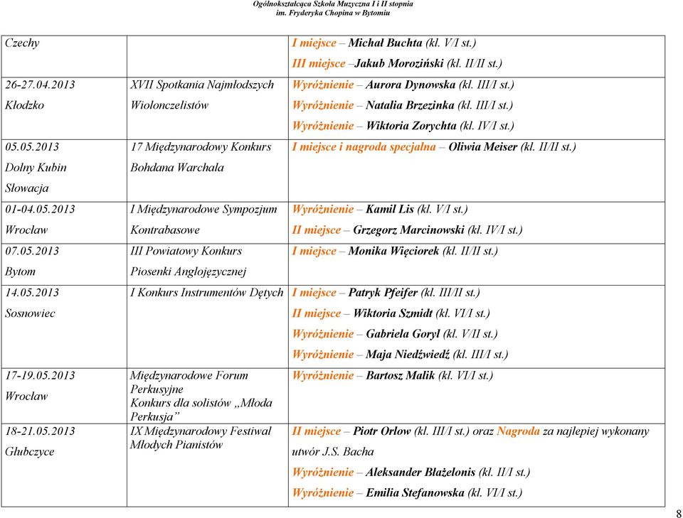 Bohdana Warchala I Międzynarodowe Sympozjum Kontrabasowe III Powiatowy Konkurs Piosenki Anglojęzycznej I miejsce Michał Buchta (kl. V/I st.) III miejsce Jakub Moroziński (kl. II/II st.