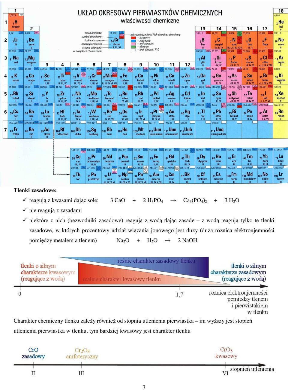 jonowego jest duŝy (duŝa róŝnica elektroujemności pomiędzy metalem a tlenem) Na 2 O + H 2 O 2 NaOH Charakter chemiczny tlenku zaleŝy