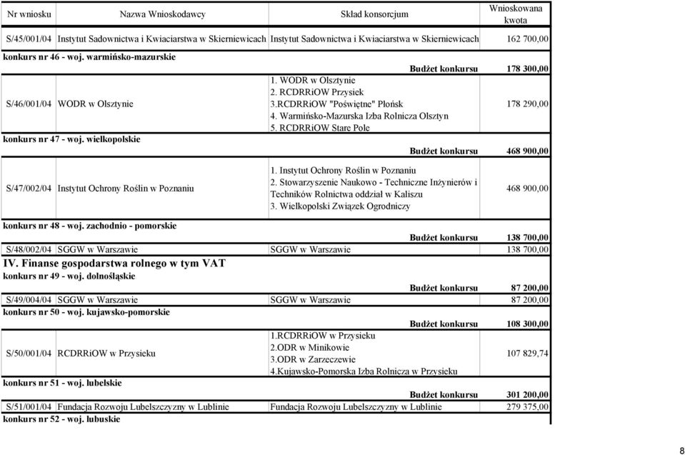 RCDRRiOW "Poświętne" Płońsk 178 290,00 10,00 4. Warmińsko-Mazurska Izba Rolnicza Olsztyn 5. RCDRRiOW Stare Pole Budżet konkursu 468 900,00 S/47/002/04 Instytut Ochrony Roślin w Poznaniu 1.