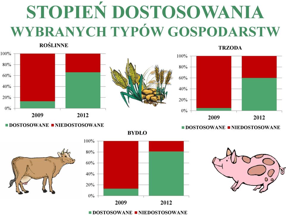 80% 60% 40% 20% BYDŁO 100% 80% 60% 40% 20% 0% TRZODA 2009 2012