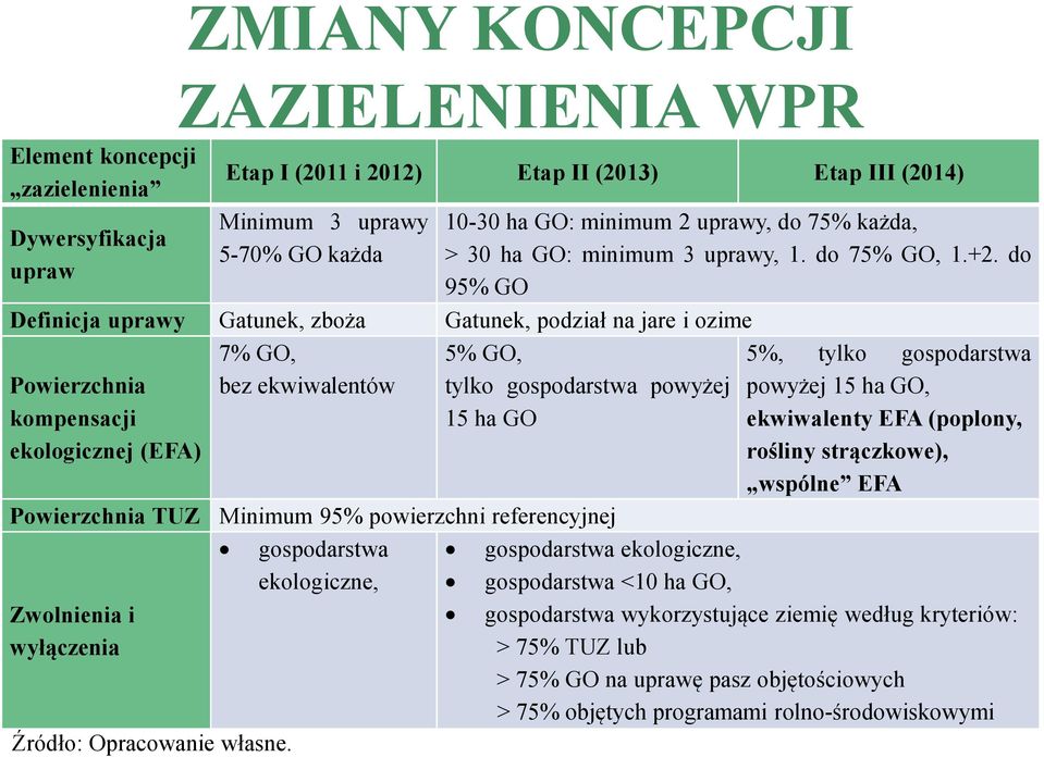 do 95% GO Definicja uprawy Gatunek, zboża Gatunek, podział na jare i ozime 7% GO, bez ekwiwalentów 5% GO, tylko gospodarstwa powyżej 15 ha GO 5%, tylko gospodarstwa powyżej 15 ha GO, ekwiwalenty EFA