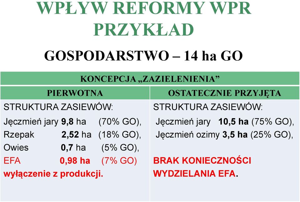 (5% GO), EFA 0,98 ha (7% GO) wyłączenie z produkcji.