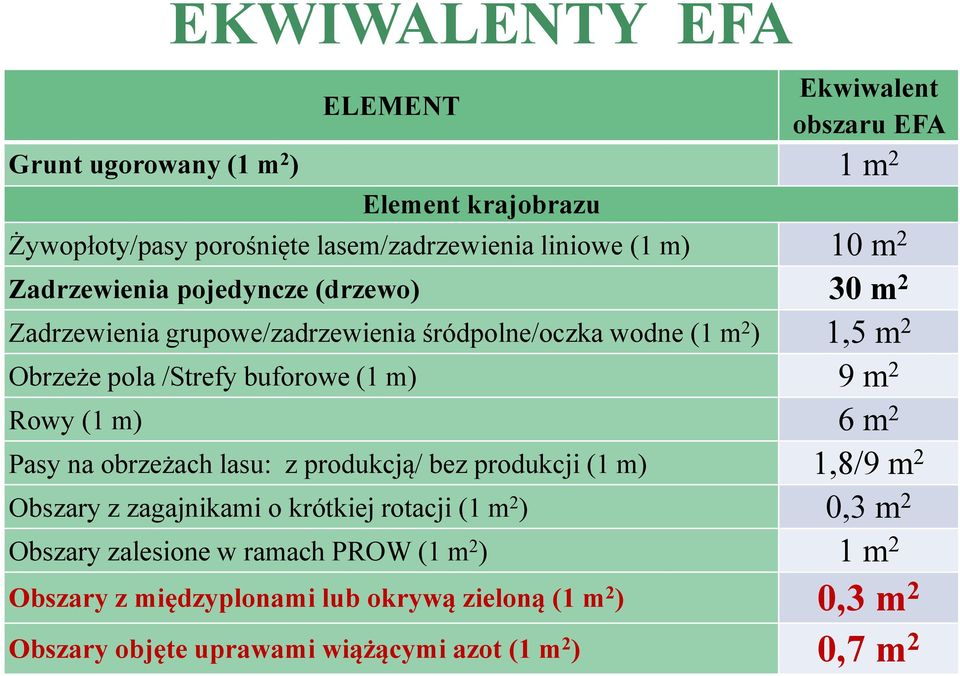 9 m 2 Rowy (1 m) 6 m 2 Pasy na obrzeżach lasu: z produkcją/ bez produkcji (1 m) 1,8/9 m 2 Obszary z zagajnikami o krótkiej rotacji (1 m 2 ) 0,3 m 2 Obszary