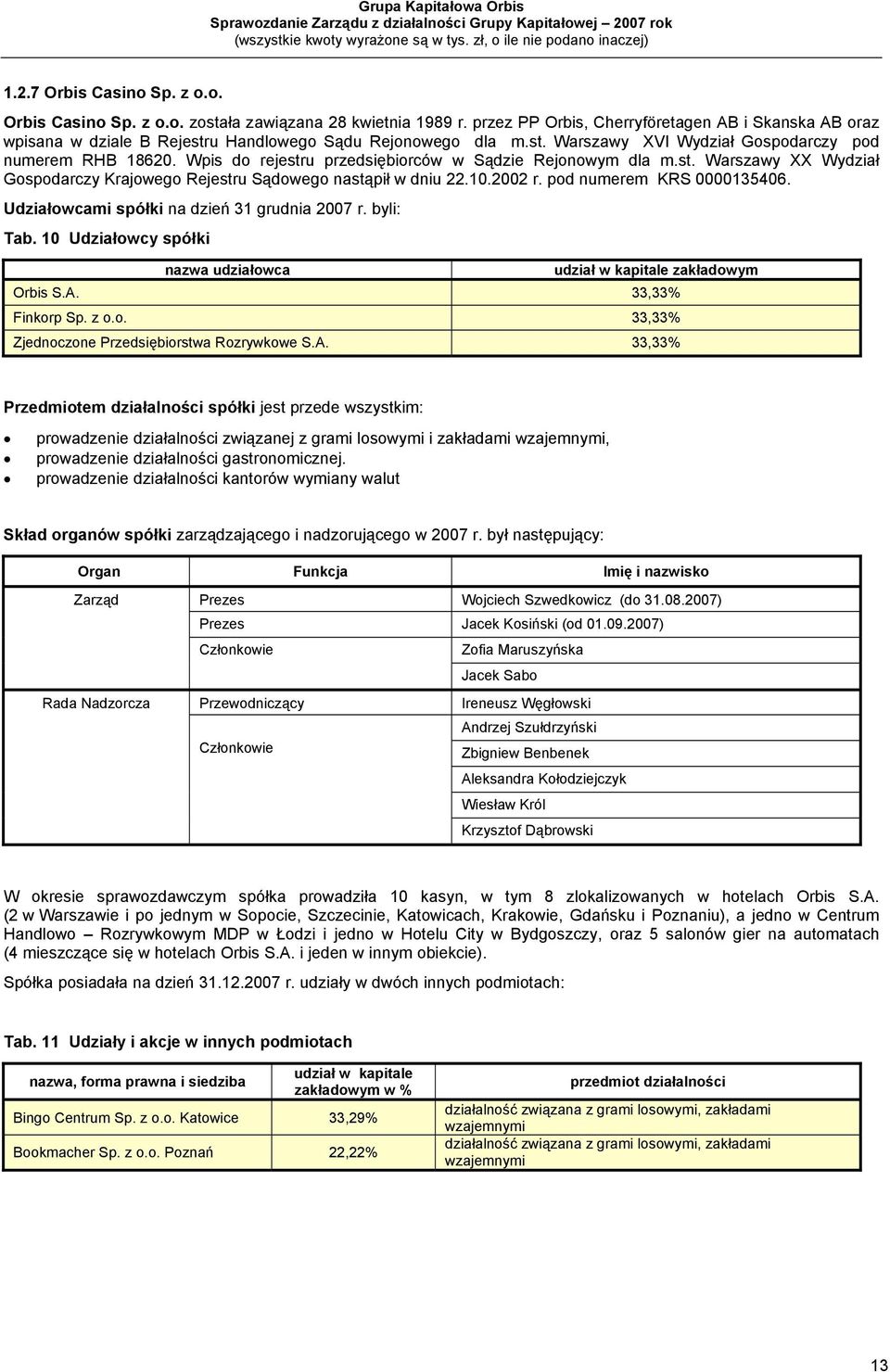 Wpis do rejestru przedsiębiorców w Sądzie Rejonowym dla m.st. Warszawy XX Wydział Gospodarczy Krajowego Rejestru Sądowego nastąpił w dniu 22.10.2002 r. pod numerem KRS 0000135406.