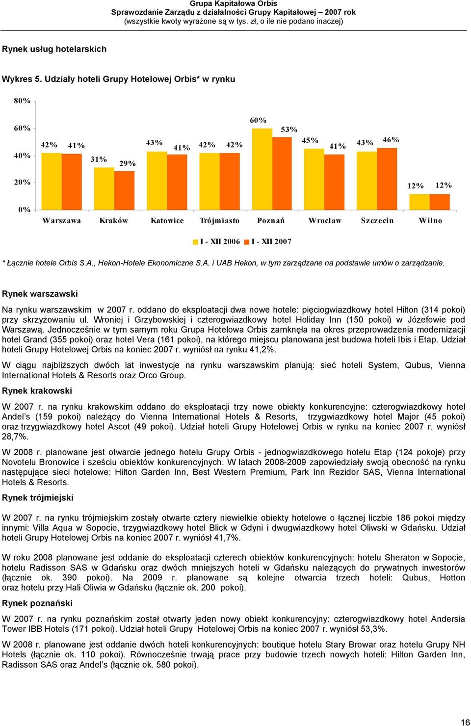 XII 2006 I - XII 2007 * Łącznie hotele Orbis S.A., Hekon-Hotele Ekonomiczne S.A. i UAB Hekon, w tym zarządzane na podstawie umów o zarządzanie. Rynek warszawski Na rynku warszawskim w 2007 r.