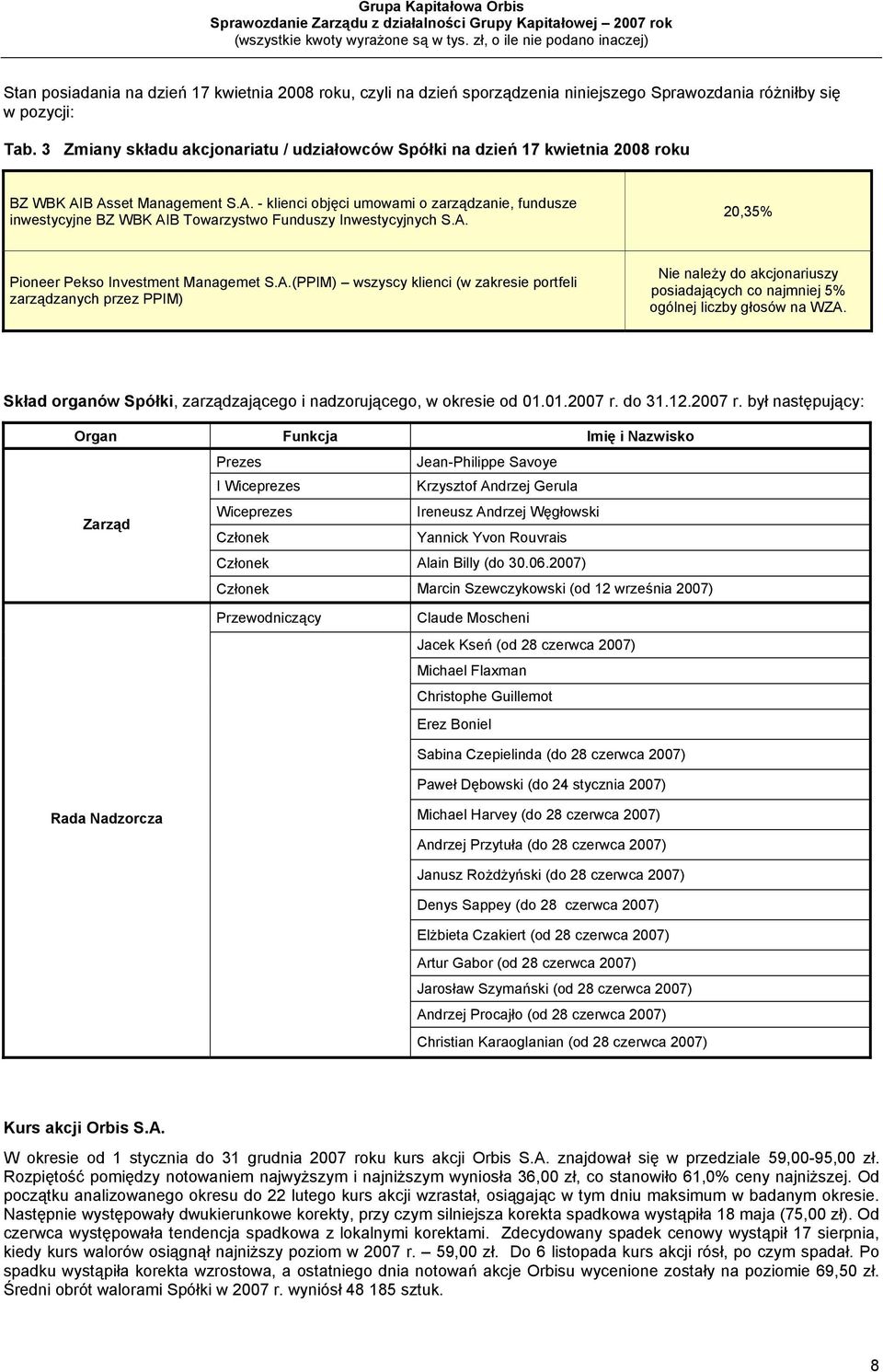 B Asset Management S.A. - klienci objęci umowami o zarządzanie, fundusze inwestycyjne BZ WBK AIB Towarzystwo Funduszy Inwestycyjnych S.A. 20,35% Pioneer Pekso Investment Managemet S.A.(PPIM) wszyscy klienci (w zakresie portfeli zarządzanych przez PPIM) Nie należy do akcjonariuszy posiadających co najmniej 5% ogólnej liczby głosów na WZA.
