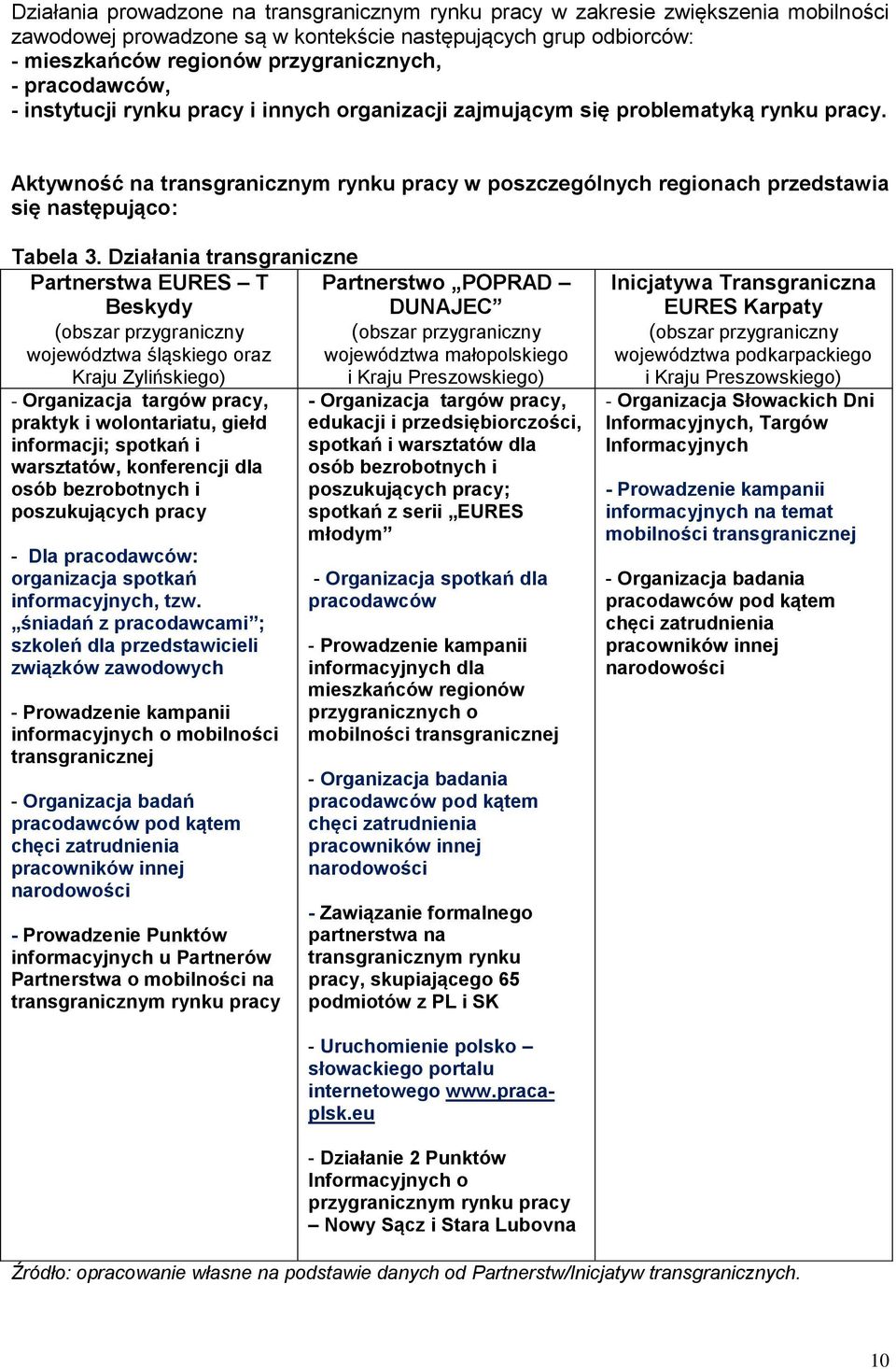 Aktywność na transgranicznym rynku pracy w poszczególnych regionach przedstawia się następująco: Tabela 3.