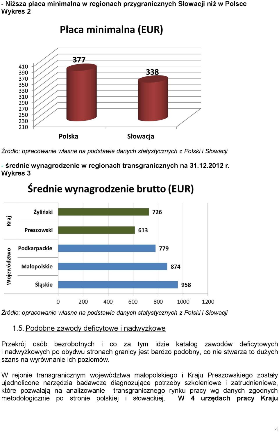 Wykres 3 Źródło: opracowanie własne na podstawie danych statystycznych z Polski i Słowacji 1.5.