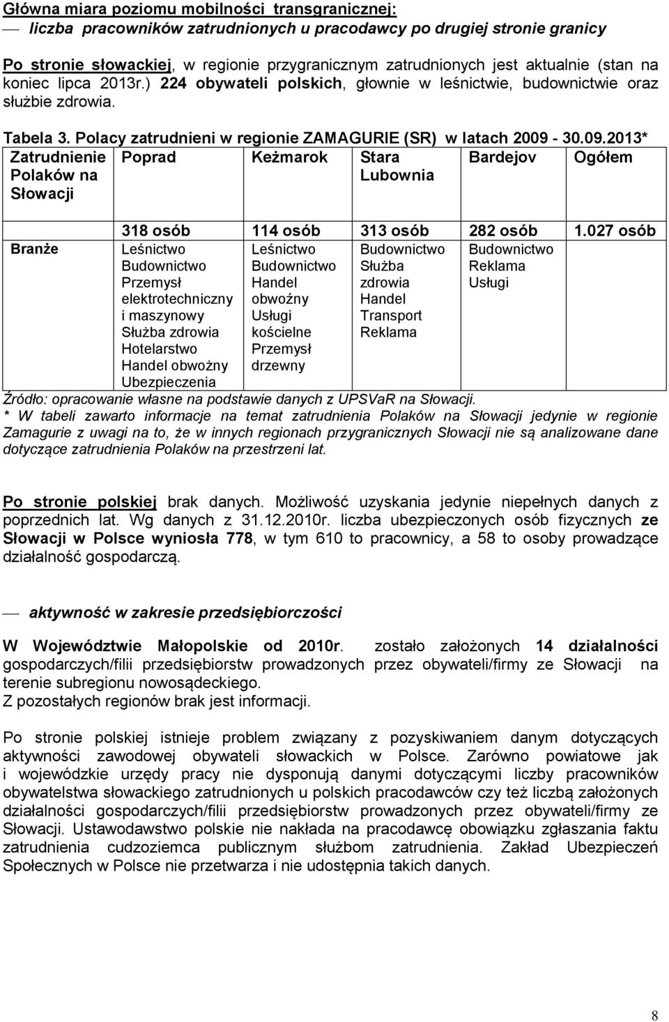 30.09.2013* Zatrudnienie Polaków na Słowacji Poprad Keżmarok Stara Lubownia Bardejov Ogółem 318 osób 114 osób 313 osób 282 osób 1.