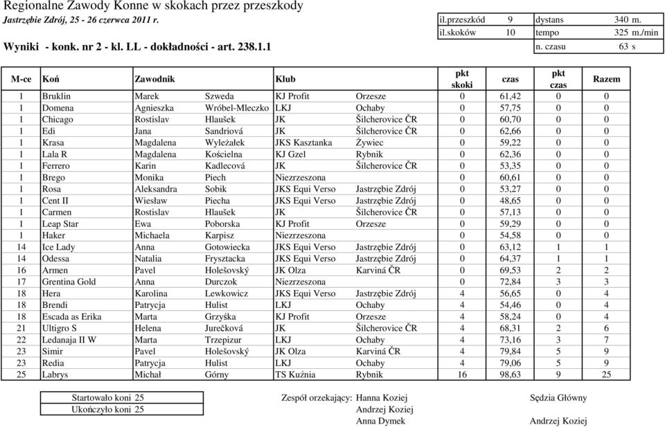 Sandriová JK Šilcherovice ČR 0 62,66 0 0 1 Krasa Magdalena WyleŜałek JKS Kasztanka śywiec 0 59,22 0 0 1 Lala R Magdalena Kościelna KJ Gzel Rybnik 0 62,36 0 0 1 Ferrero Karin Kadlecová JK Šilcherovice