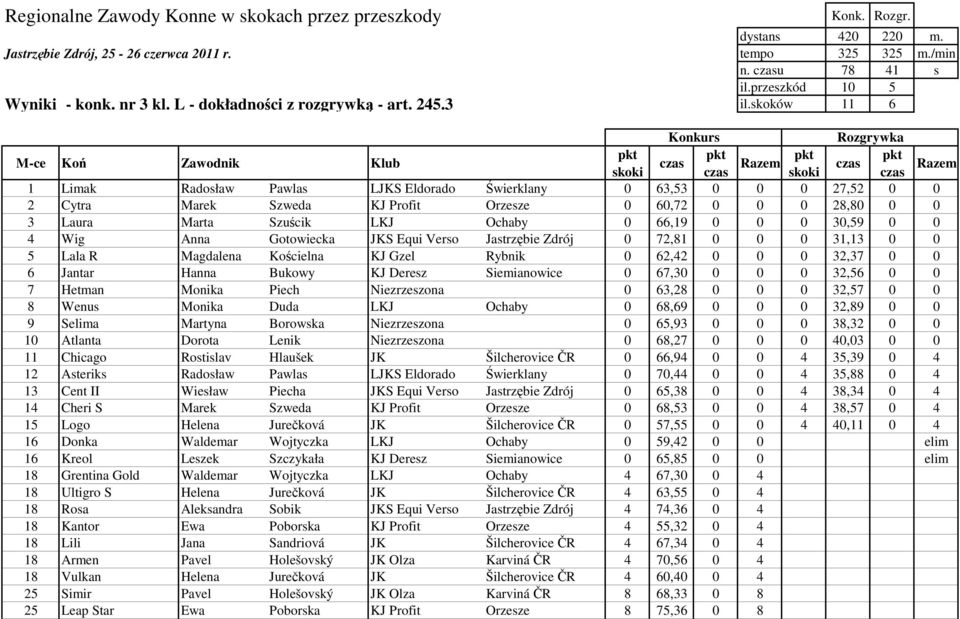 LKJ Ochaby 0 66,19 0 0 0 30,59 0 0 4 Wig Anna Gotowiecka JKS Equi Verso Jastrzębie Zdrój 0 72,81 0 0 0 31,13 0 0 5 Lala R Magdalena Kościelna KJ Gzel Rybnik 0 62,42 0 0 0 32,37 0 0 6 Jantar Hanna