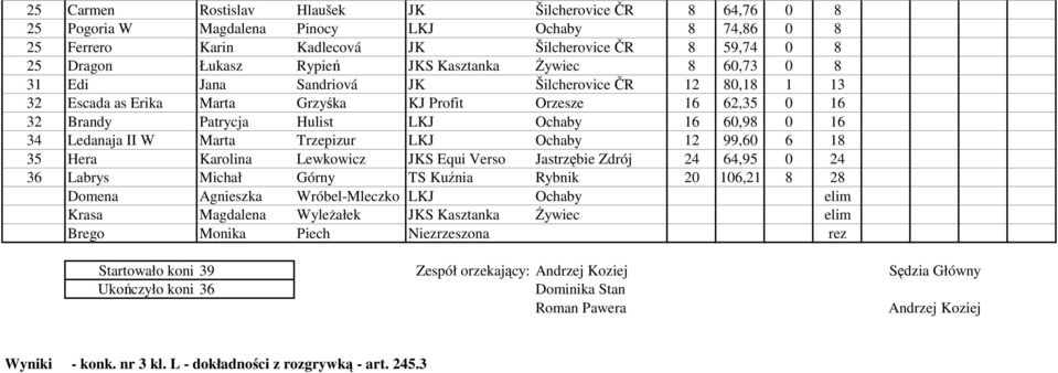 34 Ledanaja II W Marta Trzepizur LKJ Ochaby 12 99,60 6 18 35 Hera Karolina Lewkowicz JKS Equi Verso Jastrzębie Zdrój 24 64,95 0 24 36 Labrys Michał Górny TS Kuźnia Rybnik 20 106,21 8 28 Domena