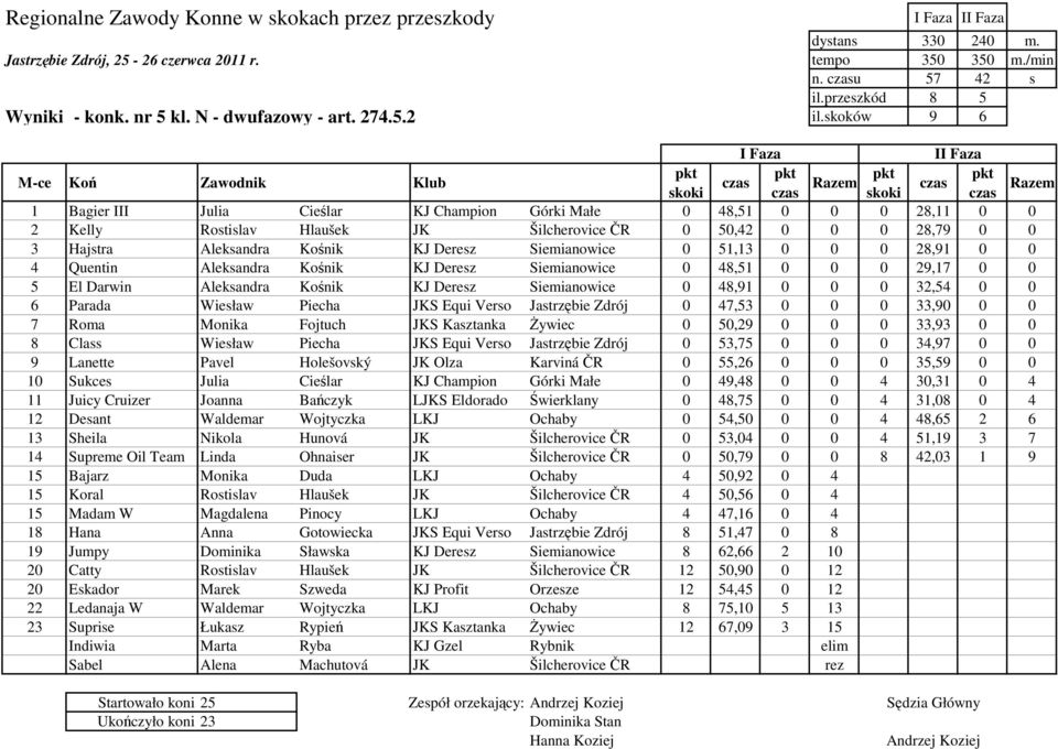 Aleksandra Kośnik KJ Deresz Siemianowice 0 51,13 0 0 0 28,91 0 0 4 Quentin Aleksandra Kośnik KJ Deresz Siemianowice 0 48,51 0 0 0 29,17 0 0 5 El Darwin Aleksandra Kośnik KJ Deresz Siemianowice 0