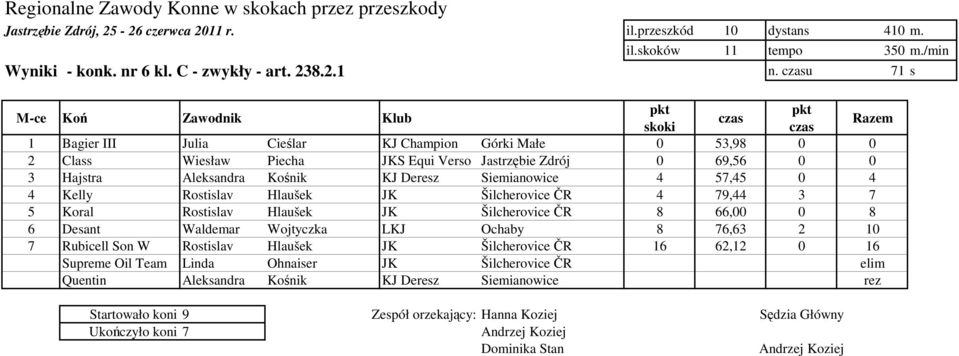 57,45 0 4 4 Kelly Rostislav Hlaušek JK Šilcherovice ČR 4 79,44 3 7 5 Koral Rostislav Hlaušek JK Šilcherovice ČR 8 66,00 0 8 6 Desant Waldemar Wojtyczka LKJ Ochaby 8 76,63 2 10 7 Rubicell Son W