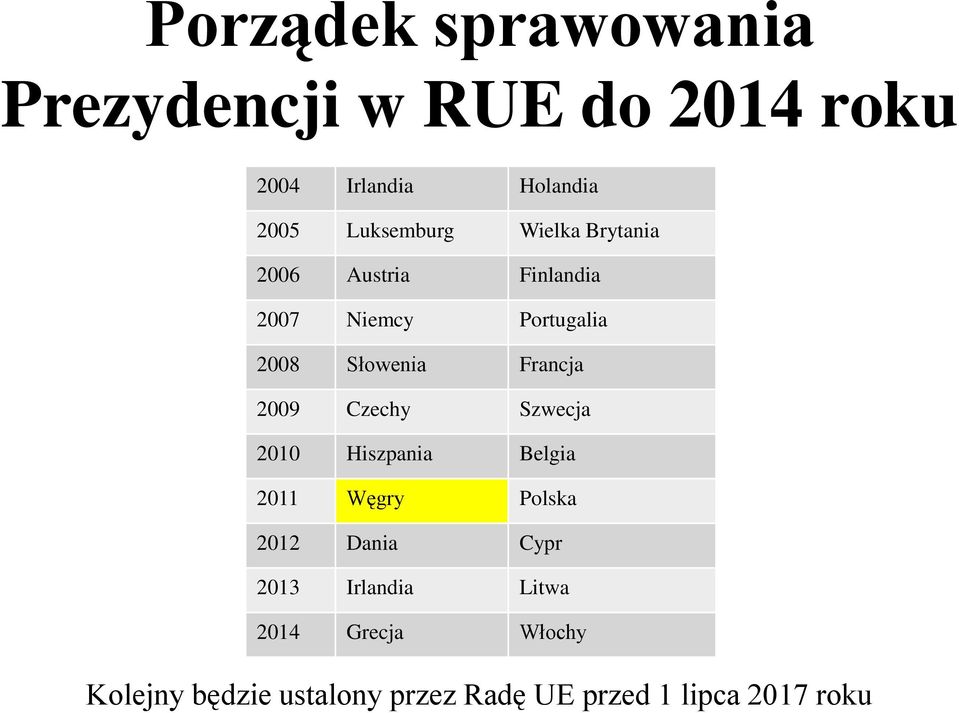 Francja 2009 Czechy Szwecja 2010 Hiszpania Belgia 2011 Węgry Polska 2012 Dania Cypr