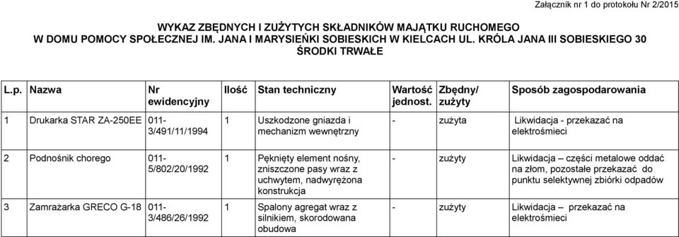 1 Uszkodzone gniazda i mechanizm wewnętrzny Zbędny/ Sposób zagospodarowania - zużyta Likwidacja - przekazać na 2 Podnośnik chorego 011-5/802/20/1992 3 Zamrażarka GRECO G-18