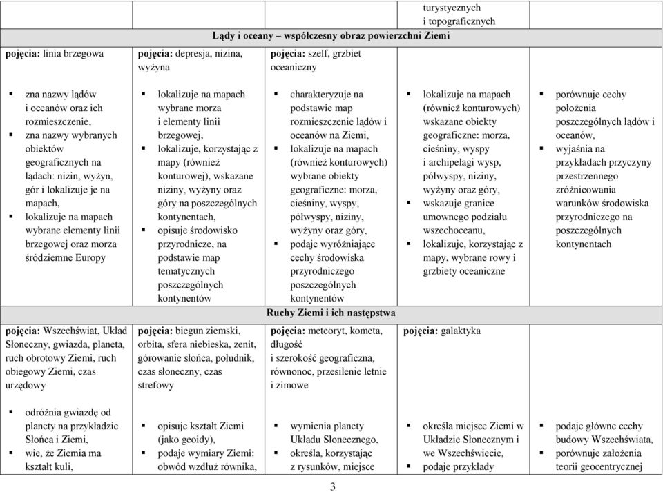 wybrane morza i elementy linii brzegowej, lokalizuje, korzystając z mapy (również konturowej), wskazane niziny, wyżyny oraz góry na poszczególnych kontynentach, opisuje środowisko przyrodnicze, na