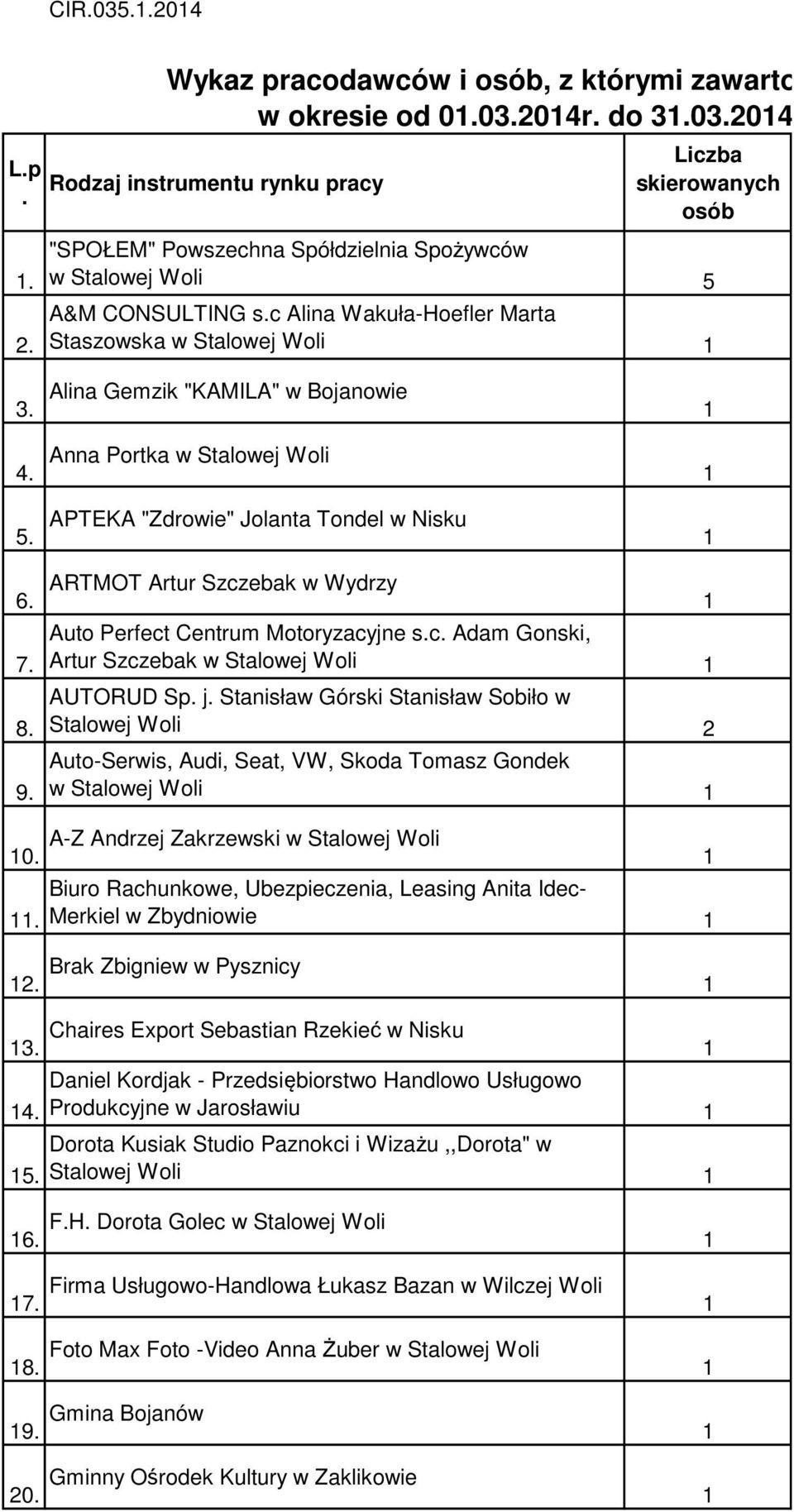 A&M CONSULTING s.c Alina Wakuła-Hoefler Marta Staszowska w 3. 4. 5. Alina Gemzik "KAMILA" w Bojanowie Anna Portka w Stalowej Woli APTEKA "Zdrowie" Jolanta Tondel w Nisku 1 1 1 6. 7. 8. 9.