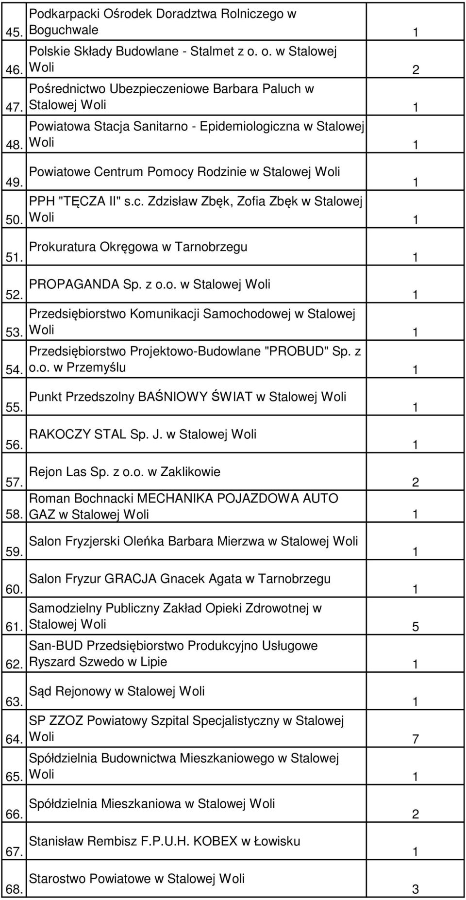 Prokuratura Okręgowa w Tarnobrzegu 1 52. PROPAGANDA Sp. z o.o. w 53. 54. Przedsiębiorstwo Komunikacji Samochodowej w Stalowej Woli 1 Przedsiębiorstwo Projektowo-Budowlane "PROBUD" Sp. z o.o. w Przemyślu 1 55.