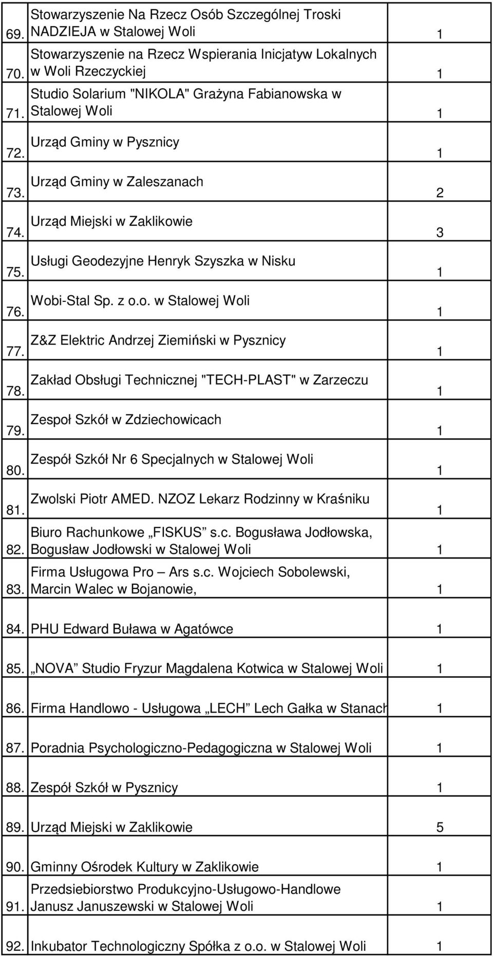 Z&Z Elektric Andrzej Ziemiński w Pysznicy 1 78. Zakład Obsługi Technicznej "TECH-PLAST" w Zarzeczu 1 79. Zespoł Szkół w Zdziechowicach 1 80. Zespół Szkół Nr 6 Specjalnych w 81. Zwolski Piotr AMED.