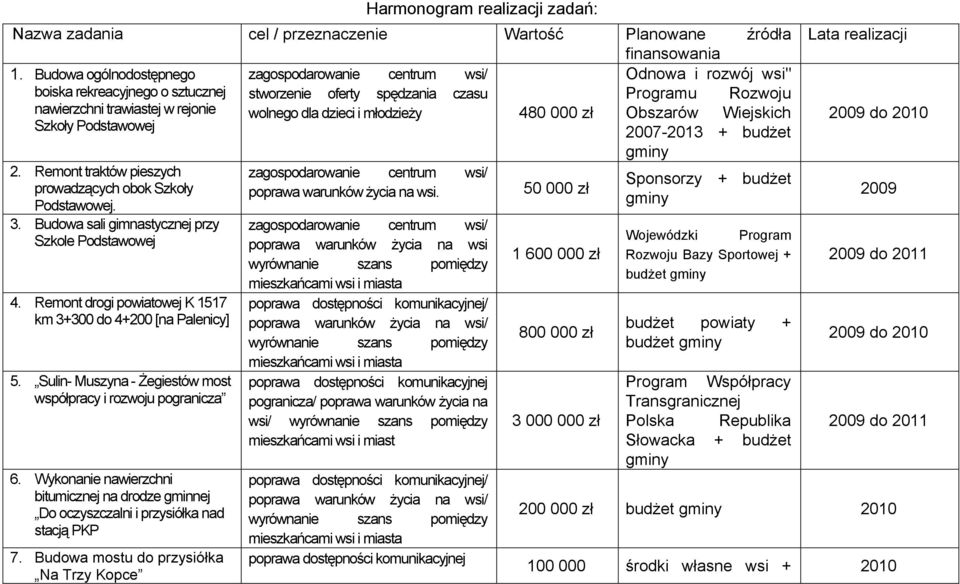 dla dzieci i młodzieży 480 000 zł Obszarów Wiejskich Szkoły Podstawowej 2007-2013 + budżet gminy 2.