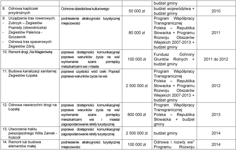 Remont drogi Na Magierówkę poprawa dostępności komunikacyjnej/ poprawa warunków życia na wsi/ wyrównanie szans pomiędzy mieszkańcami wsi i miasta 11. Budowa kanalizacji sanitarnej Żegiestów Łopata 12.