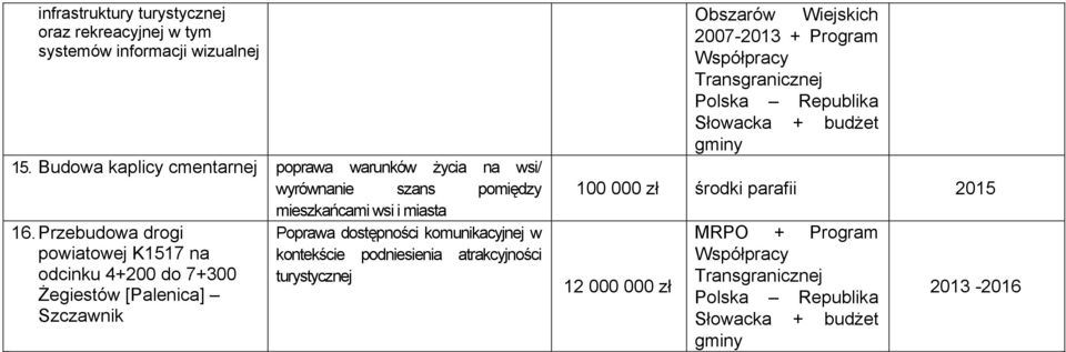 Przebudowa drogi powiatowej K1517 na odcinku 4+200 do 7+300 Żegiestów [Palenica] Szczawnik Poprawa dostępności komunikacyjnej w kontekście podniesienia