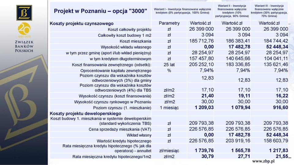 000 26 399 000 26 399 000 Całkowity koszt budowy 1 m2 zł 3 094 3 094 3 094 Koszt mieszkania zł 185 712,76 186 383,41 184 744,42 Wysokość wkładu własnego zł 0,00 17 482,78 52 448,34 w tym przez gminę