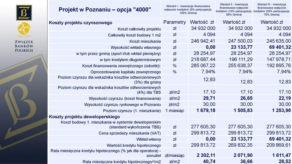 34 932 000 34 932 000 Całkowity koszt budowy 1 m2 zł 4 094 4 094 4 094 Koszt mieszkania zł 246 942,41 247 500,03 245 635,00 Wysokość wkładu własnego zł 0,00 23 133,77 69 401,32 w tym przez gminę