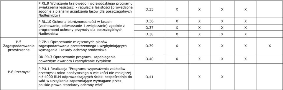 1 Opracowanie miejscowych planów zagospodarowania przestrzennego uwzględniających wymagania i zasady ochrony środowiska DK.PR.