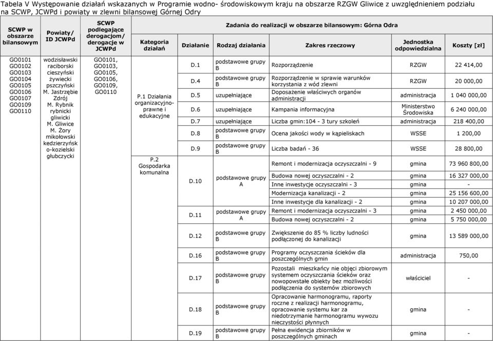 rzeczowy Jednostka odpowiedzialna Koszty [zł] GO0101 GO0102 GO0103 GO0104 GO0105 GO0106 GO0107 GO0109 GO0110 wodzisławski raciborski cieszyński Ŝywiecki pszczyński M. Jastrzębie Zdrój M.