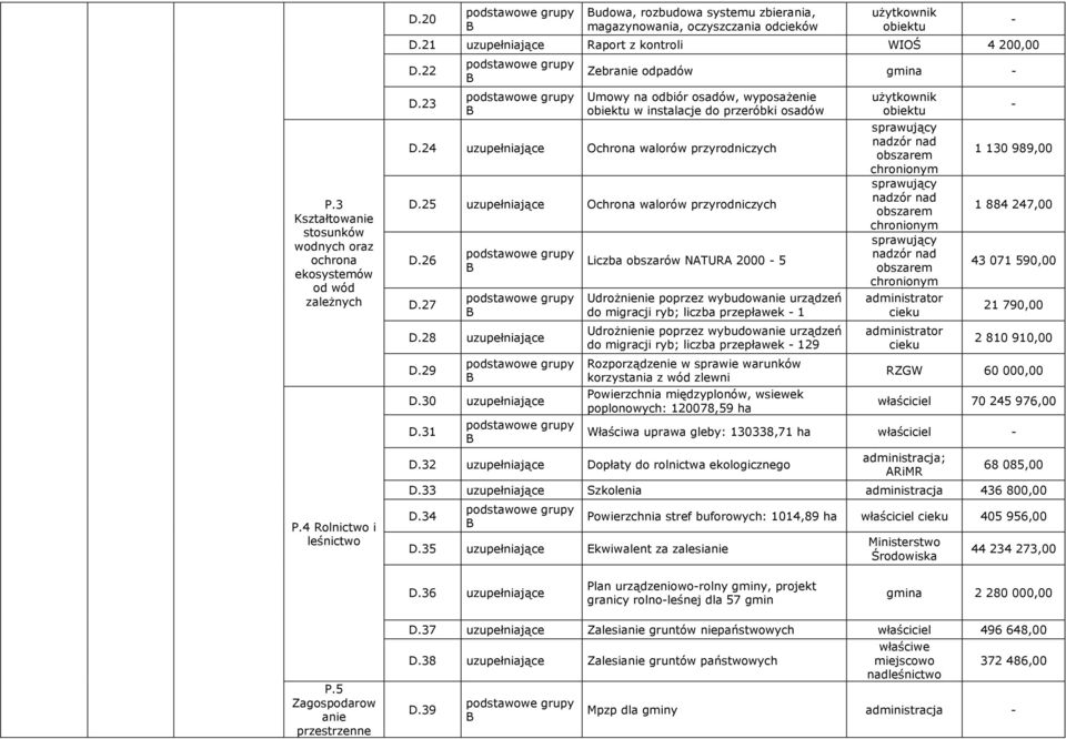23 Zebranie odpadów Umowy na odbiór osadów, wyposaŝenie obiektu w instalacje do przeróbki osadów D.24 uzupełniające Ochrona walorów przyrodniczych D.25 uzupełniające Ochrona walorów przyrodniczych D.