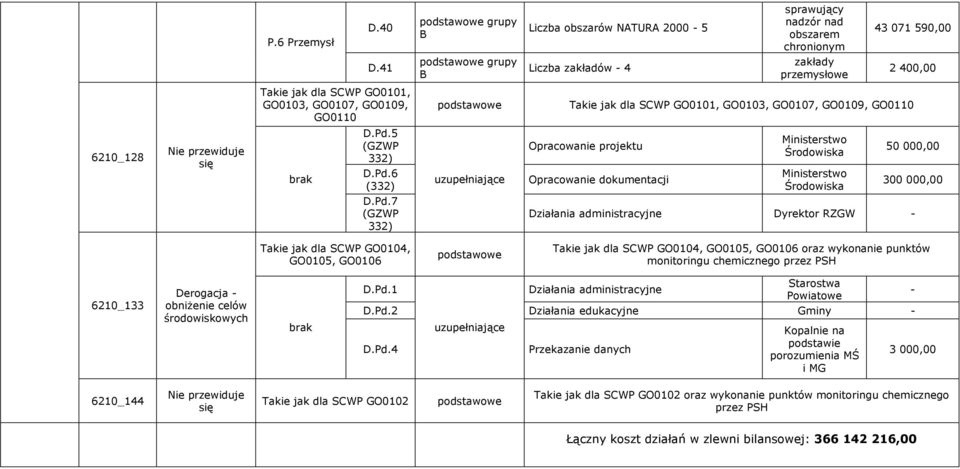 D.Pd.5 (GZWP 332) D.Pd.6 (332) uzupełniające Opracowanie projektu Opracowanie dokumentacji Ministerstwo Środowiska Ministerstwo Środowiska 50 000,00 300 000,00 D.Pd.7 (GZWP 332) Działania