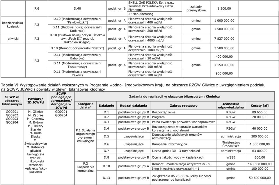 z o.o., Terminal Przeładunkowy Gazu Płynnego JP Manufacturing oczyszczalni 400 m3/d oczyszczalni 200 m3/d oczyszczalni 4000 m3/d oczyszczalni 1080 m3/d oczyszczalni 20 m3/d oczyszczalni 100 m3/d