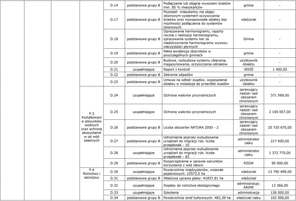 roczne z realizacji harmonogramu, opracowanie systemu kar za niedotrzymanie harmonogramu wywozu nieczystości płynnych Pełna ewidencja zbiorników w poszczególnych ch udowa, rozbudowa systemu
