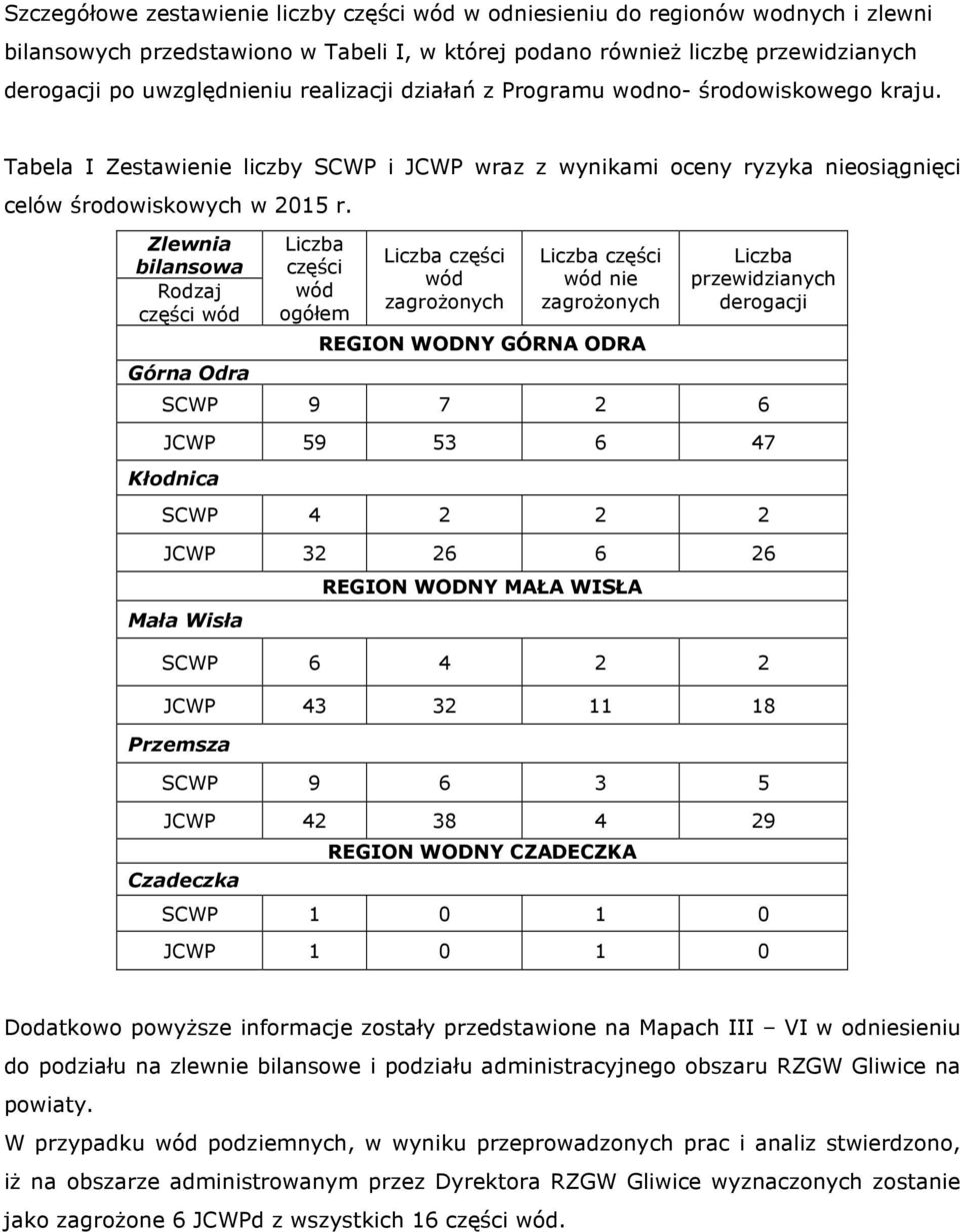 Zlewnia bilansowa Rodzaj części wód Górna Odra Liczba części wód ogółem Liczba części wód zagroŝonych Liczba części wód nie zagroŝonych REGION WODNY GÓRNA ODRA Liczba przewidzianych derogacji SCWP 9