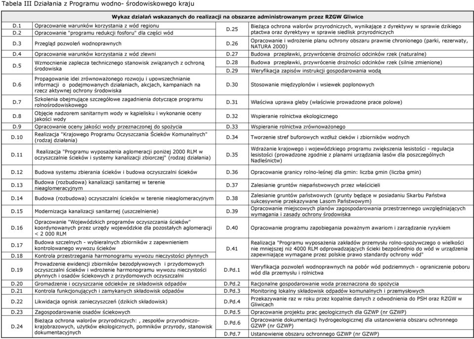 26 ieŝąca ochrona walorów przyrodniczych, wynikające z dyrektywy w sprawie dzikiego ptactwa oraz dyrektywy w sprawie siedlisk przyrodniczych Opracowanie i wdroŝenie planu ochrony obszaru prawnie