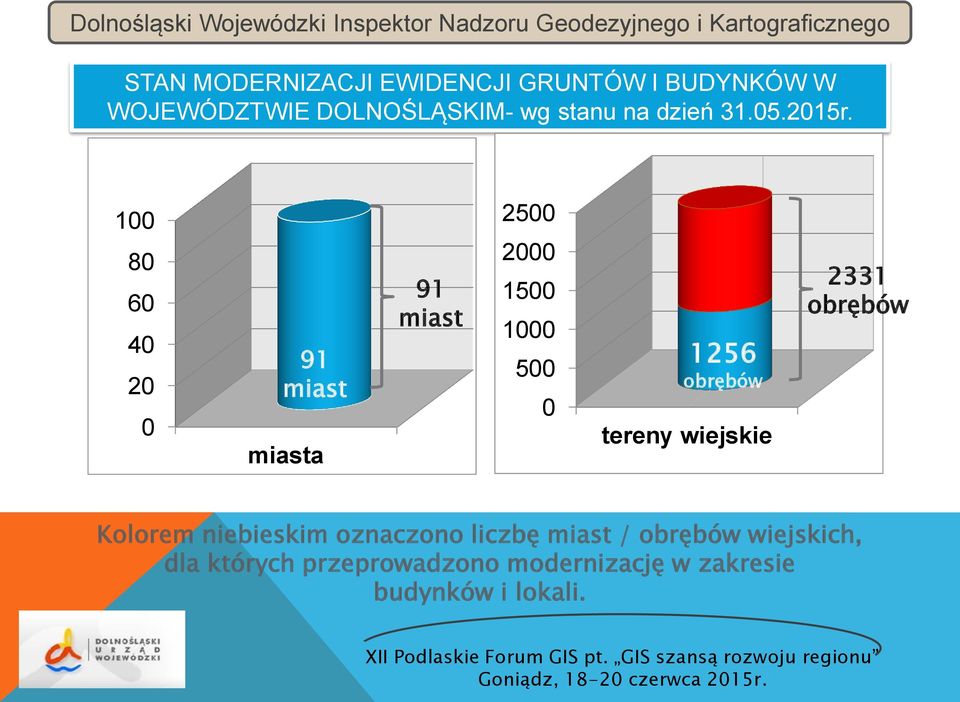 100 80 60 40 20 0 91 miast miasta 91 miast 2500 2000 1500 1000 500 0 1256 obrębów