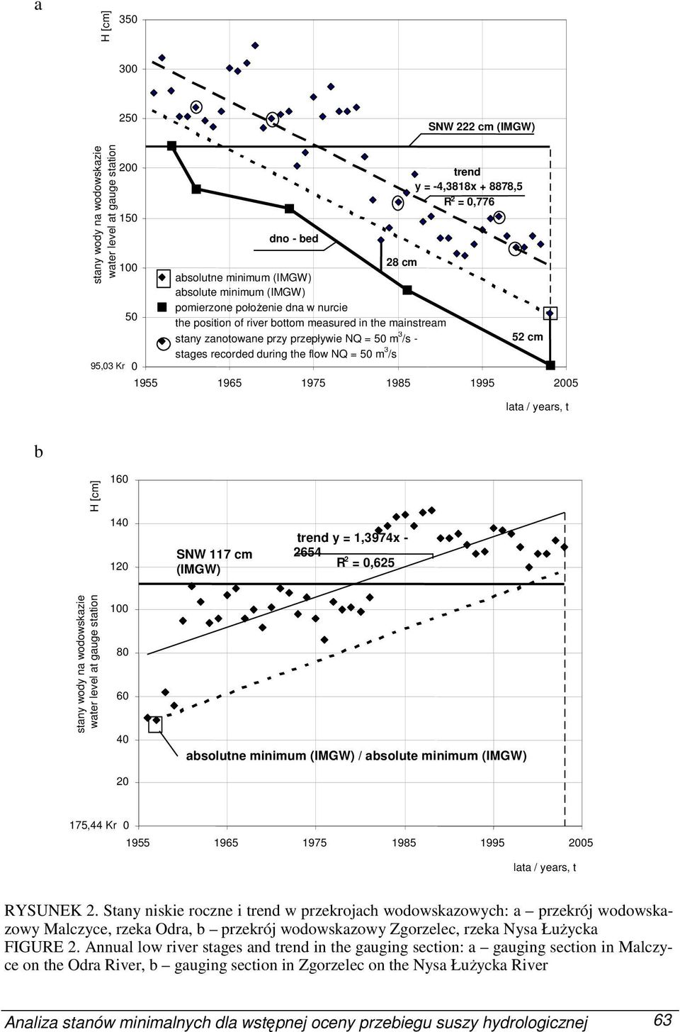 0,776 52 cm 1955 1965 1975 1985 1995 2005 lata / years, t b 160 140 120 SNW 117 cm (IMGW) trend y = 1,3974x - 2654 R 2 = 0,625 stany wody na wodowskazie water level at gauge station 100 80 60 40 20