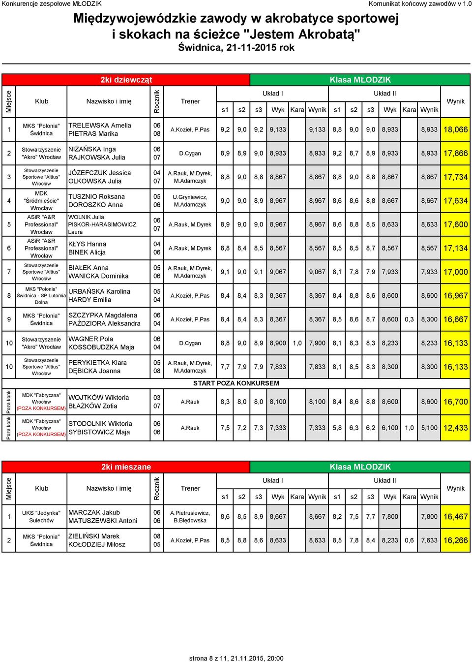 Cygan,9,9 9,0,9,9 9,,7,9,9,9 7, JÓZEFCZUK Jessica OLKOWSKA Julia, 9,0,,7,7, 9,0,,7,7 7,7 MDK "Śródmieście" TUSZNIO Roksana DOROSZKO Anna U.