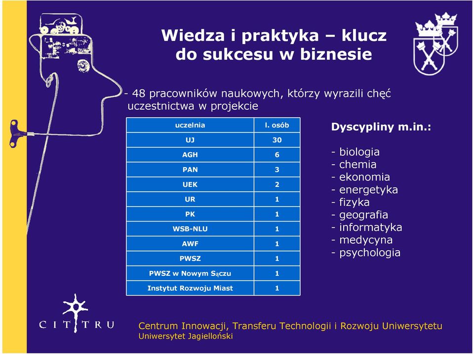 osób UJ 30 AGH 6 PAN 3 UEK 2 UR 1 PK 1 WSB-NLU 1 AWF 1 PWSZ 1 Dyscypliny