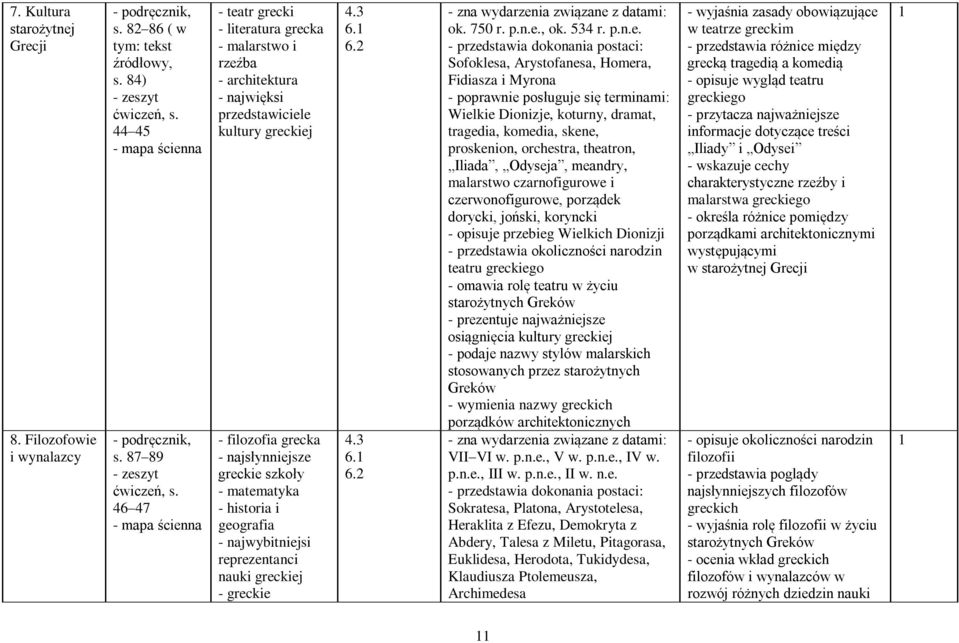 matematyka - historia i geografia - najwybitniejsi reprezentanci nauki greckiej - greckie 4.3 6. 6.2 4.3 6. 6.2 - zna wydarzenia związane z datami: ok. 750 r. p.n.e., ok. 534 r. p.n.e. - przedstawia