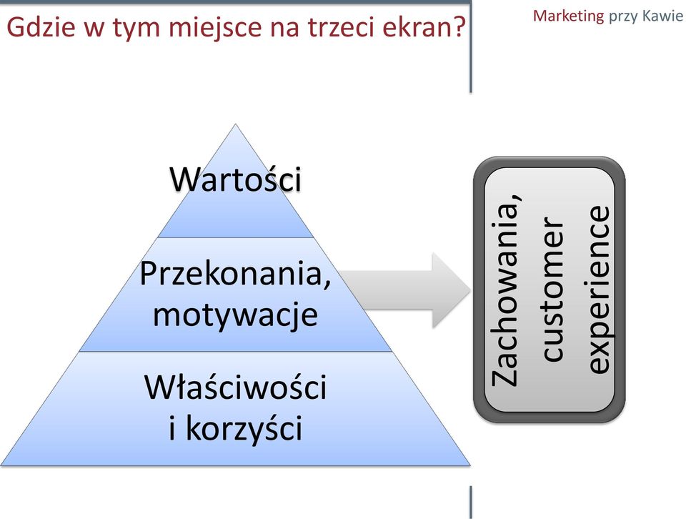 Zachowania, customer