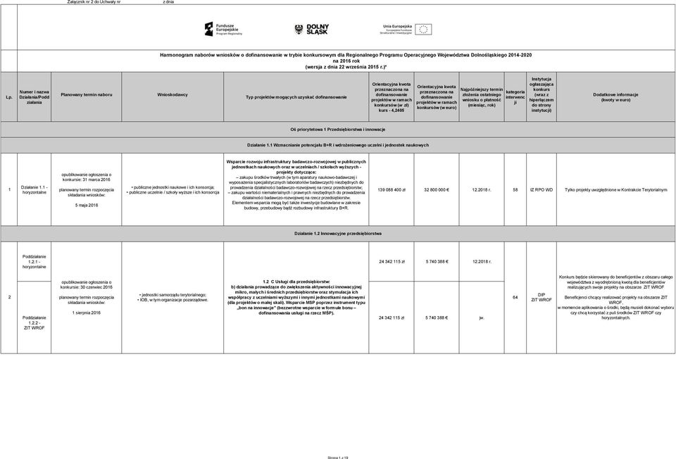 Numer i nazwa Działania/Podd ziałania Planowany termin naboru Wnioskodawcy Typ projektów mogących uzyskać dofinansowanie Orientacyjna kwota przeznaczona na dofinansowanie projektów w ramach konkursów