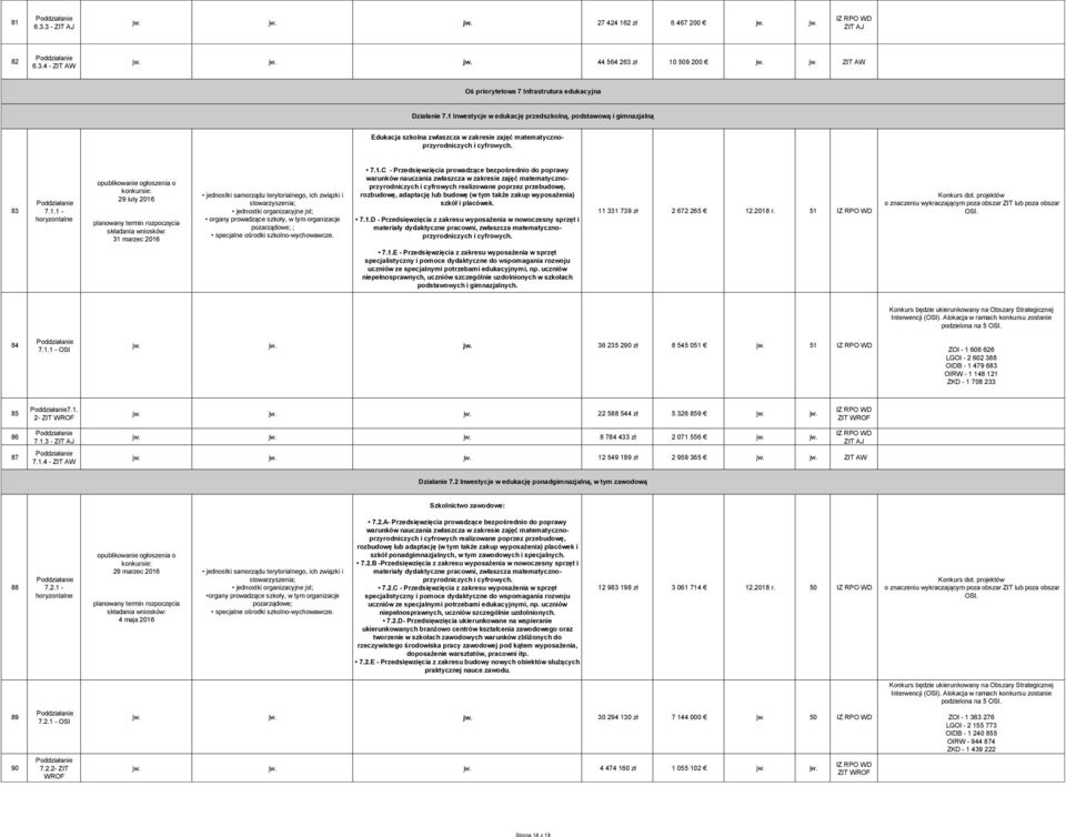 7.1.C - Przedsięwzięcia prowadzące bezpośrednio do poprawy warunków nauczania zwłaszcza w zakresie zajęć matematycznoprzyrodniczych i cyfrowych realizowane poprzez przebudowę, rozbudowę, adaptację