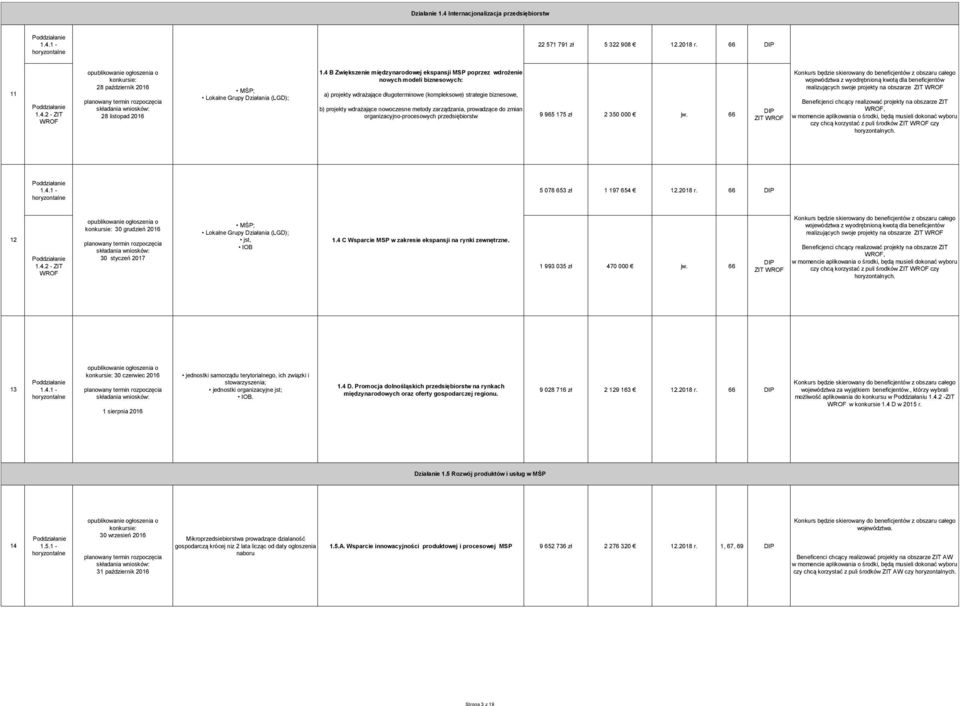 metody zarządzania, prowadzące do zmian organizacyjno-procesowych przedsiębiorstw 9 965 175 zł 2 350 000 66 DIP Konkurs będzie skierowany do beneficjentów z obszaru całego województwa z wyodrębnioną